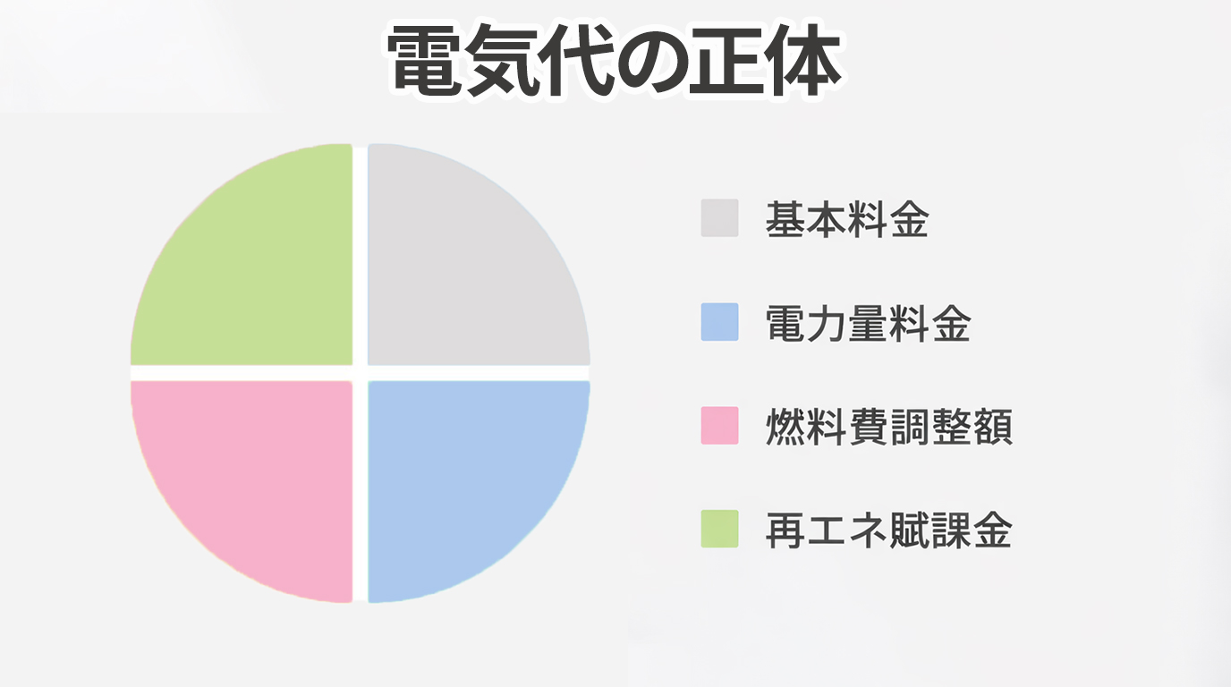 電気料金の内訳(基本料金・電力量料金・燃料費調整額・再エネ賦課金)を示した図
